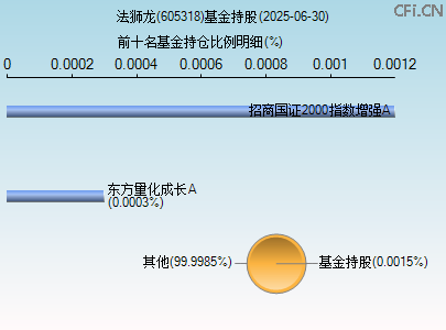 605318基金持仓图 605318基金持仓图