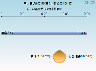 605319基金持仓图