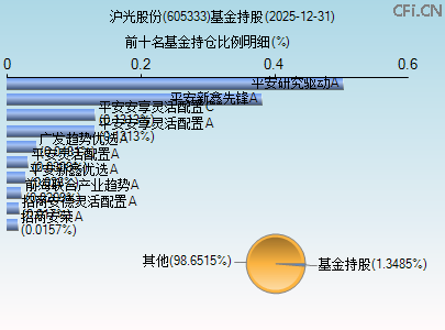605333基金持仓图 605333基金持仓图
