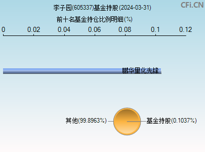 605337基金持仓图