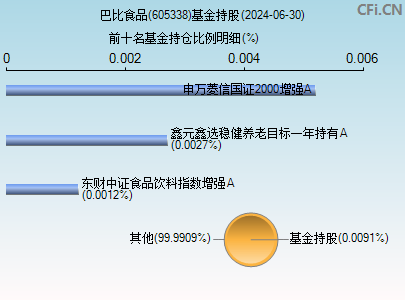 605338基金持仓图