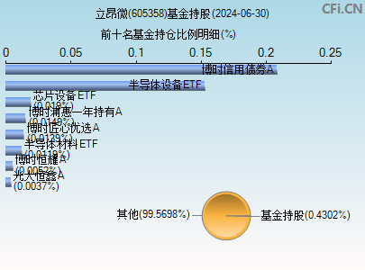 605358基金持仓图