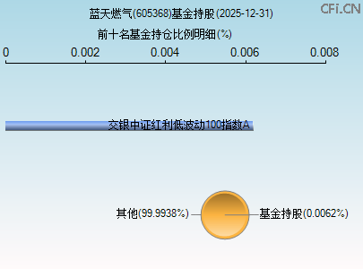 605368基金持仓图