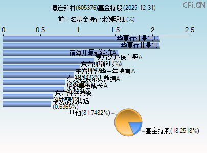 605376基金持仓图