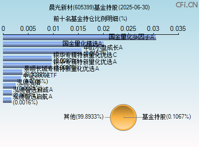 605399基金持仓图