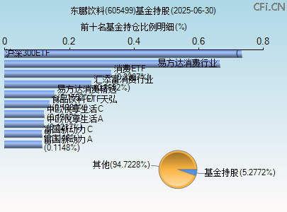 605499基金持仓图