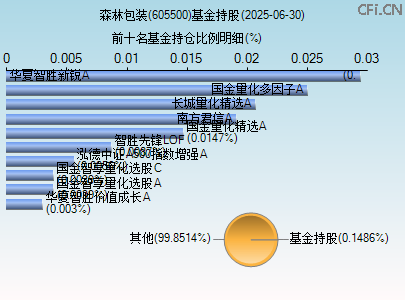 605500基金持仓图 605500基金持仓图