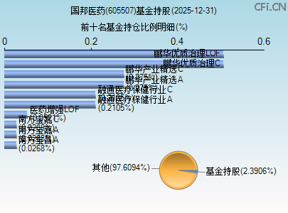 605507基金持仓图
