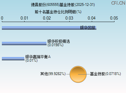 605555基金持仓图