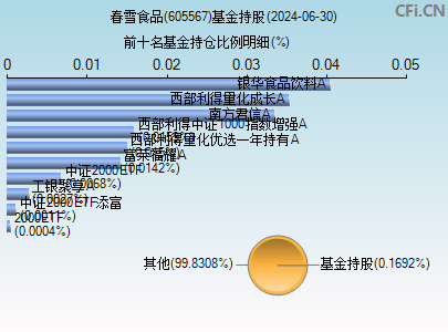 605567基金持仓图