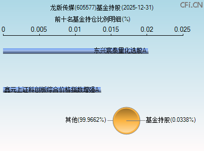 605577基金持仓图 605577基金持仓图