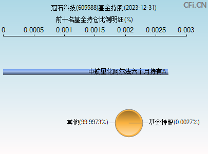 605588基金持仓图