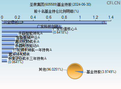 605589基金持仓图