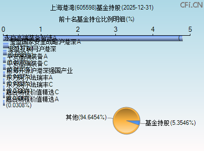 605598基金持仓图