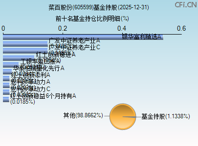 605599基金持仓图