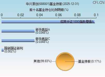 688001基金持仓图