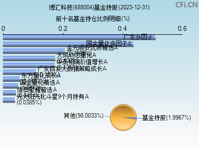 688004基金持仓图