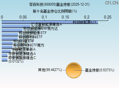 688005基金持仓图 688005基金持仓图