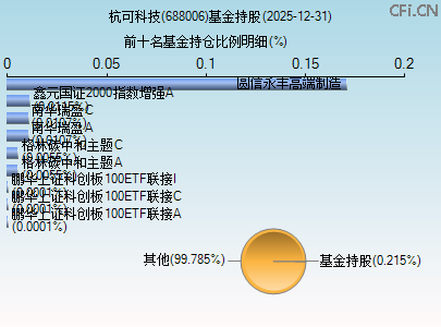 688006基金持仓图