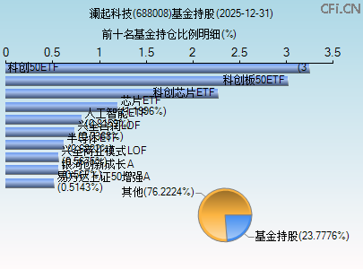 688008基金持仓图 688008基金持仓图
