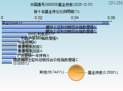 688009基金持仓图 688009基金持仓图
