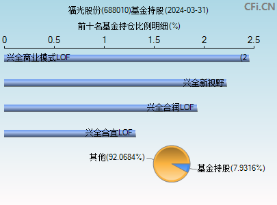 688010基金持仓图