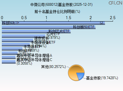 688012基金持仓图 688012基金持仓图