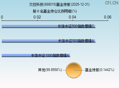 688015基金持仓图 688015基金持仓图
