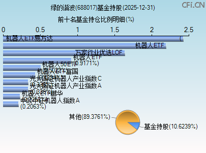 688017基金持仓图