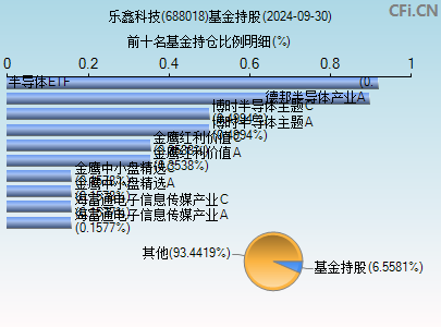 688018基金持仓图