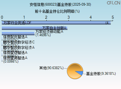 688023基金持仓图 688023基金持仓图