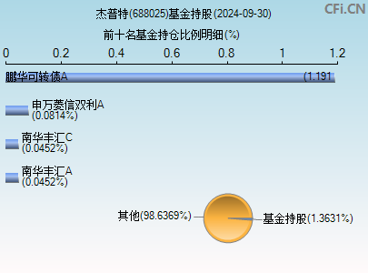 688025基金持仓图