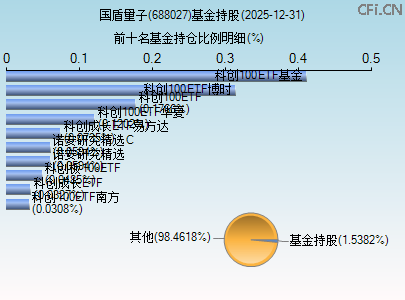 688027基金持仓图