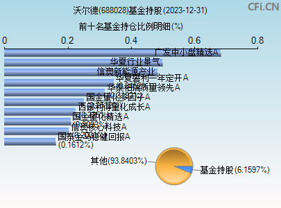 688028基金持仓图