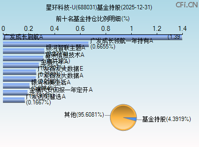688031基金持仓图 688031基金持仓图