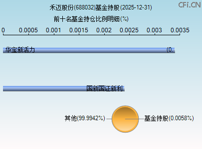 688032基金持仓图 688032基金持仓图