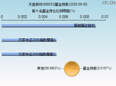 688033基金持仓图 688033基金持仓图