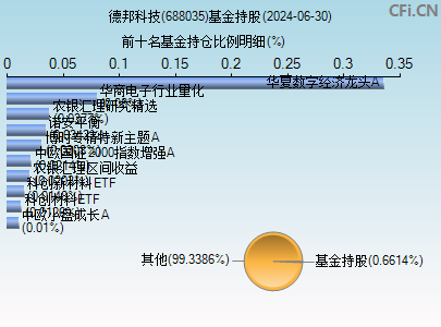 688035基金持仓图