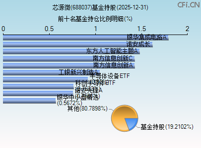 688037基金持仓图 688037基金持仓图