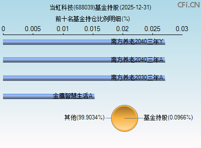 688039基金持仓图