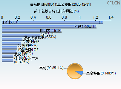 688041基金持仓图 688041基金持仓图