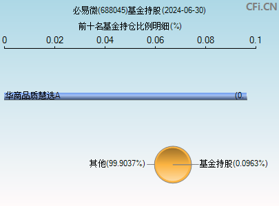 688045基金持仓图