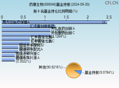 688046基金持仓图