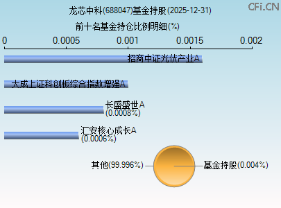 688047基金持仓图