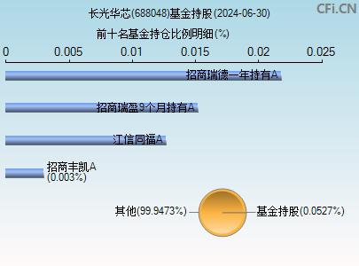 688048基金持仓图