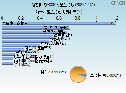 688049基金持仓图