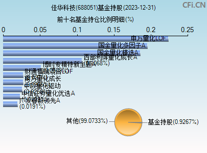 688051基金持仓图