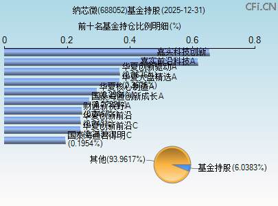 688052基金持仓图 688052基金持仓图