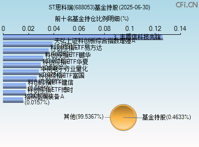 688053基金持仓图