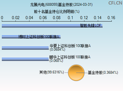 688055基金持仓图